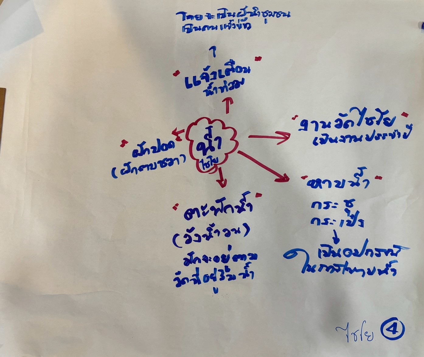 ประชุมกลุ่มย่อยครั้งที่3 อำเภอไชโยค_260526_04